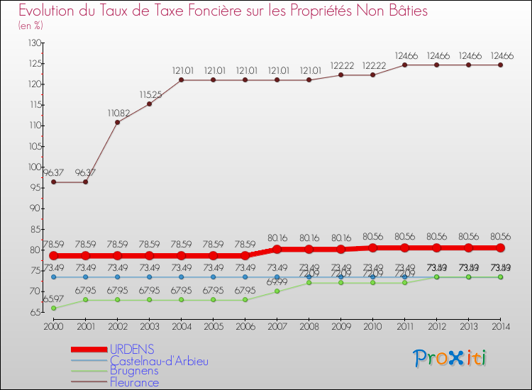 Evolution du taux de la taxe foncière sur les immeubles et terrains non batis pour URDENS et les communes proches de 2000 à 2014 Comparaison des taux de la taxe foncière sur les immeubles et terrains non batis pour URDENS et les communes voisines de 2000 à 2014