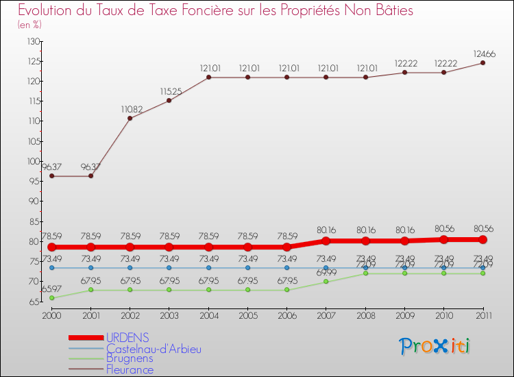 Evolution du taux de la taxe foncière sur les immeubles et terrains non batis pour URDENS et les communes proches Comparaison des taux de la taxe foncière sur les immeubles et terrains non batis pour URDENS et les communes voisines