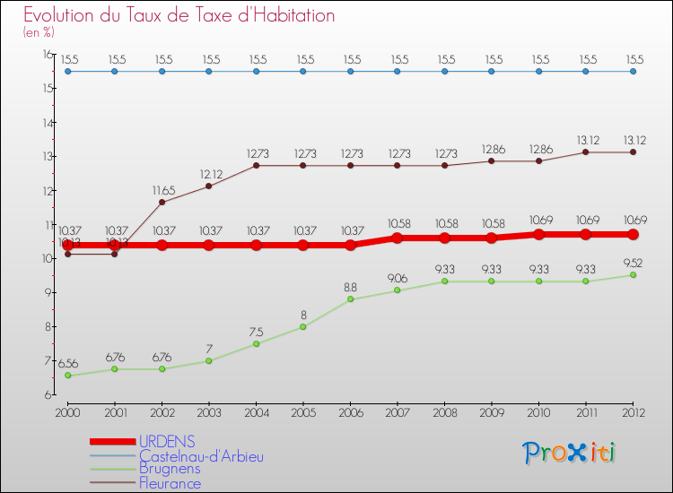 Evolution du taux de la taxe d'habitation pour URDENS et les communes proches Comparaison des taux de la taxe d'habitation pour URDENS et les communes voisines