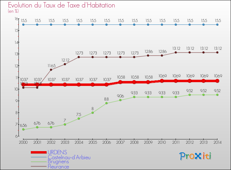 Evolution du taux de la taxe d'habitation pour URDENS et les communes proches de 2000 à 2014 Comparaison des taux de la taxe d'habitation pour URDENS et les communes voisines de 2000 à 2014