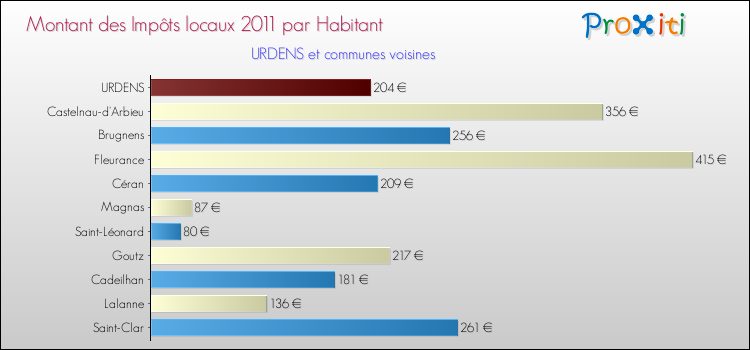 Montant des impôts locaux par Habitant pour URDENS et les communes proches Comparaison des impôts locaux par habitant pour URDENS et les communes voisines