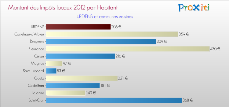 Montant des impôts locaux par Habitant pour URDENS et les communes proches Comparaison des impôts locaux par habitant pour URDENS et les communes voisines