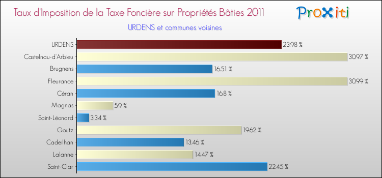 Taux d'imposition de la taxe foncière sur le bati 2011 pour URDENS et les communes proches Comparaison des taux d'imposition de la taxe foncière sur le bati 2011 pour URDENS et les communes voisines