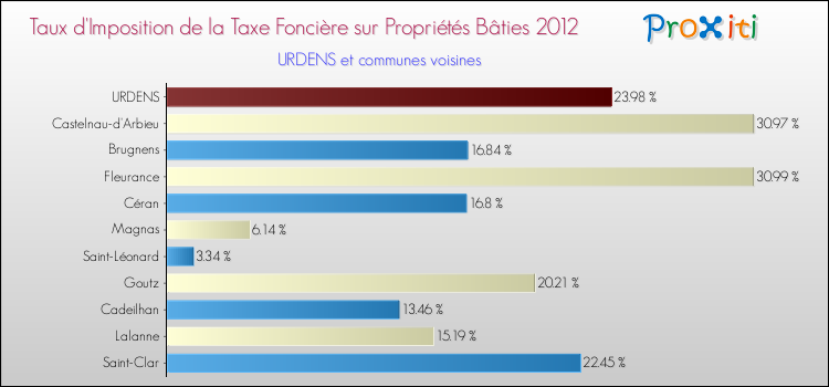 Taux d'imposition de la taxe foncière sur le bati 2012 pour URDENS et les communes proches Comparaison des taux d'imposition de la taxe foncière sur le bati 2012 pour URDENS et les communes voisines