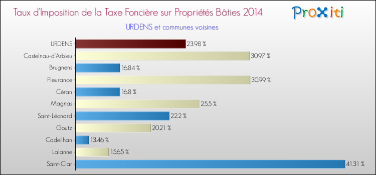 Taux d'imposition de la taxe foncière sur le bati 2014 pour URDENS et les communes proches Comparaison des taux d'imposition de la taxe foncière sur le bati 2014 pour URDENS et les communes voisines