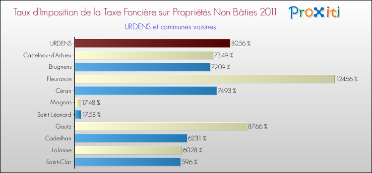 Taux d'imposition de la taxe foncière sur les immeubles et terrains non batis 2011 pour URDENS et les communes proches Comparaison des taux d'imposition de la taxe foncière sur les immeubles et terrains non batis 2011 pour URDENS et les communes voisines