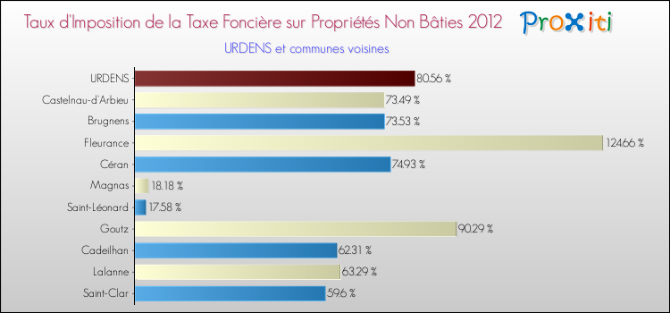 Taux d'imposition de la taxe foncière sur les immeubles et terrains non batis 2012 pour URDENS et les communes proches Comparaison des taux d'imposition de la taxe foncière sur les immeubles et terrains non batis 2012 pour URDENS et les communes voisines