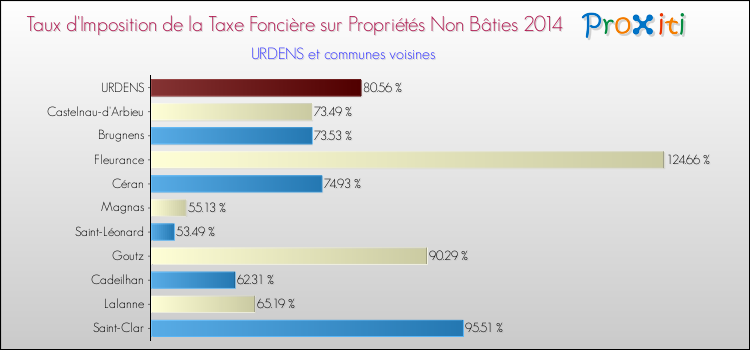 Taux d'imposition de la taxe foncière sur les immeubles et terrains non batis 2014 pour URDENS et les communes proches Comparaison des taux d'imposition de la taxe foncière sur les immeubles et terrains non batis 2014 pour URDENS et les communes voisines