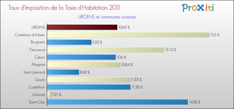 Taux d'imposition de la taxe d'habitation 2011 pour URDENS et les communes proches Comparaison des taux d'imposition de la taxe d'habitation 2011 pour URDENS et les communes voisines