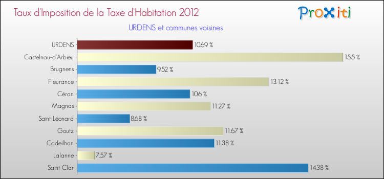 Taux d'imposition de la taxe d'habitation 2012 pour URDENS et les communes proches Comparaison des taux d'imposition de la taxe d'habitation 2012 pour URDENS et les communes voisines