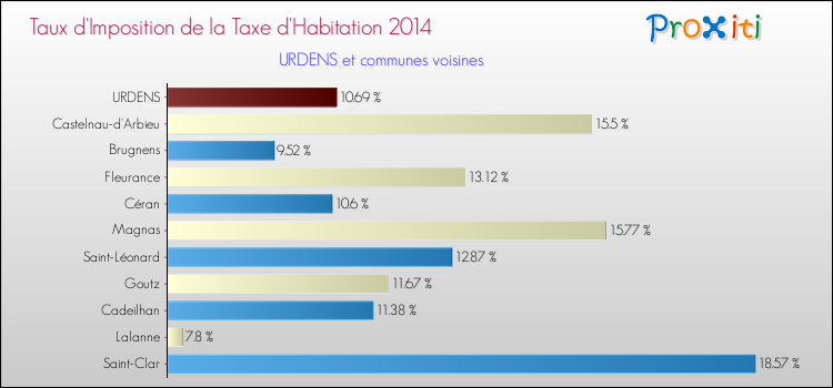 Taux d'imposition de la taxe d'habitation 2014 pour URDENS et les communes proches Comparaison des taux d'imposition de la taxe d'habitation 2014 pour URDENS et les communes voisines