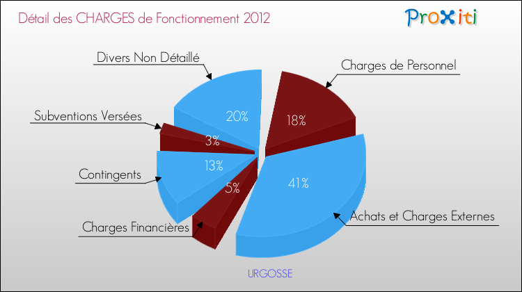 Décomposition des Charges de Fonctionnement 2012 de la commune de URGOSSE Charges de Fonctionnement 2012 pour la commune de URGOSSE