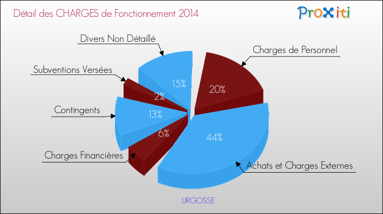 Décomposition des Charges de Fonctionnement 2014 de la commune de URGOSSE Charges de Fonctionnement 2014 pour la commune de URGOSSE