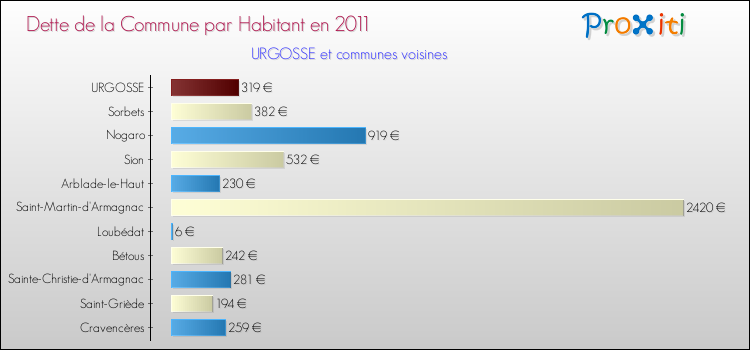 Dette par habitant de la commune en 2011 pour URGOSSE et les communes proches Comparaison de la dette par habitant de la commune en 2011 pour URGOSSE et les communes voisines