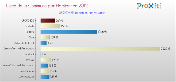 Dette par habitant de la commune en 2012 pour URGOSSE et les communes proches Comparaison de la dette par habitant de la commune en 2012 pour URGOSSE et les communes voisines