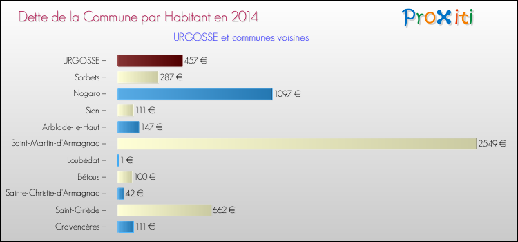 Dette par habitant de la commune en 2014 pour URGOSSE et les communes proches Comparaison de la dette par habitant de la commune en 2014 pour URGOSSE et les communes voisines