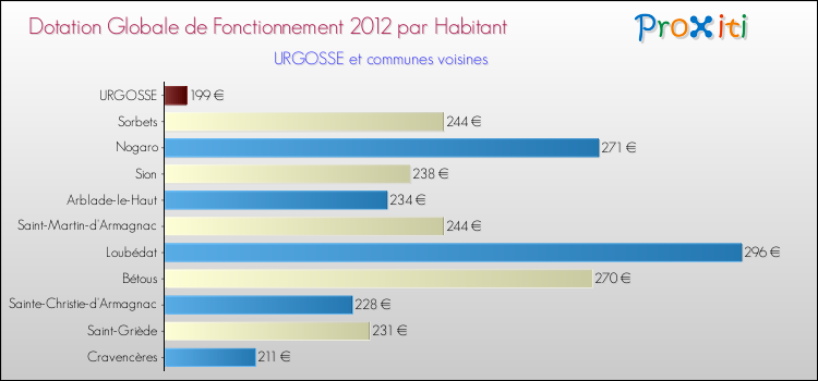 Montant des dotations globales de fonctionnement DGF par Habitant pour URGOSSE et les communes proches Comparaison des des dotations globales de fonctionnement DGF par habitant pour URGOSSE et les communes voisines