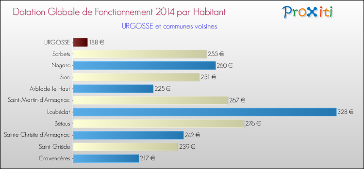 Montant des dotations globales de fonctionnement DGF par Habitant pour URGOSSE et les communes proches en 2014. Comparaison des des dotations globales de fonctionnement DGF par habitant pour URGOSSE et les communes voisines en 2014.