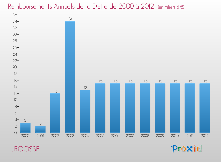 Evolution de l'annuité de la dette pour la commune de URGOSSE de 2000 à 2012 Annuités de la dette pour URGOSSE de 2000 à 2012