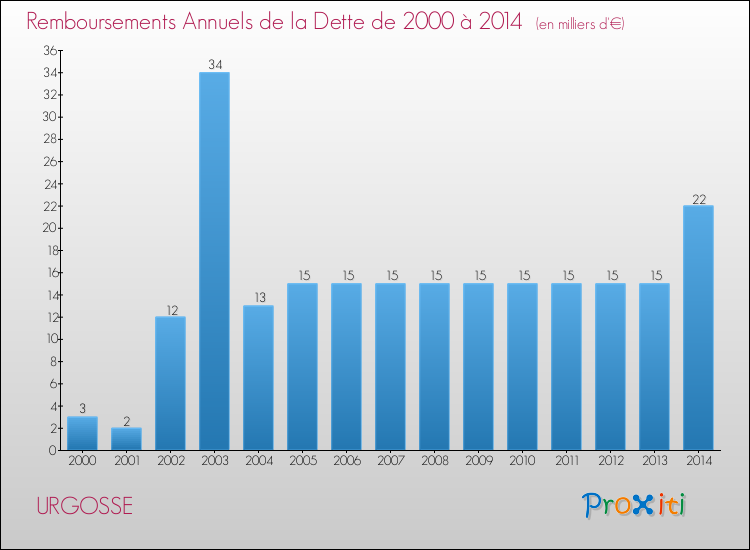 Evolution de l'annuité de la dette pour la commune de URGOSSE de 2000 à 2014 Annuités de la dette pour URGOSSE de 2000 à 2014