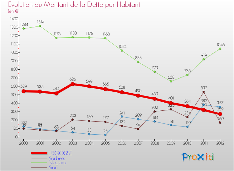 Evolution de la dette par habitant pour la commune de URGOSSE et les communes proches de 2000 à 2012 Comparaison de la dette par habitant pour URGOSSE et les communes voisines de 2000 à 2012