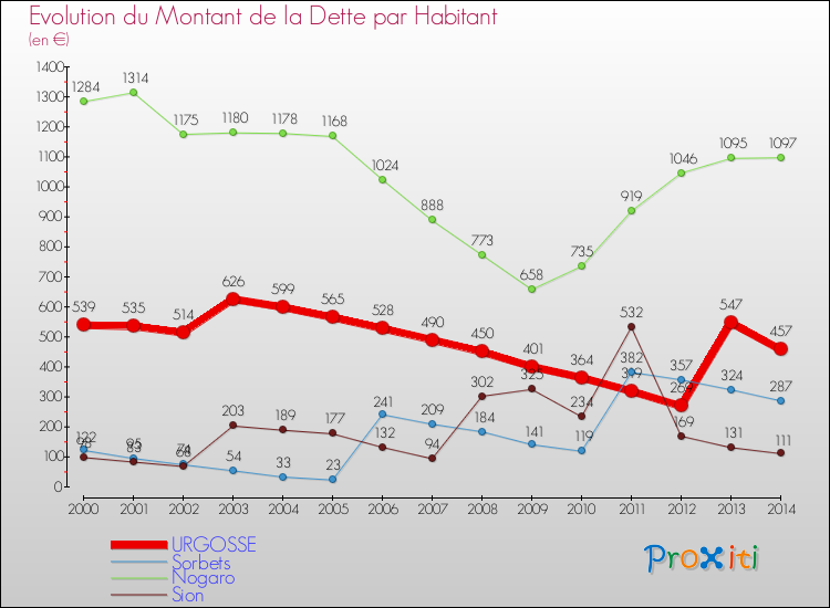 Evolution de la dette par habitant pour la commune de URGOSSE et les communes proches de 2000 à 2014 Comparaison de la dette par habitant pour URGOSSE et les communes voisines de 2000 à 2014