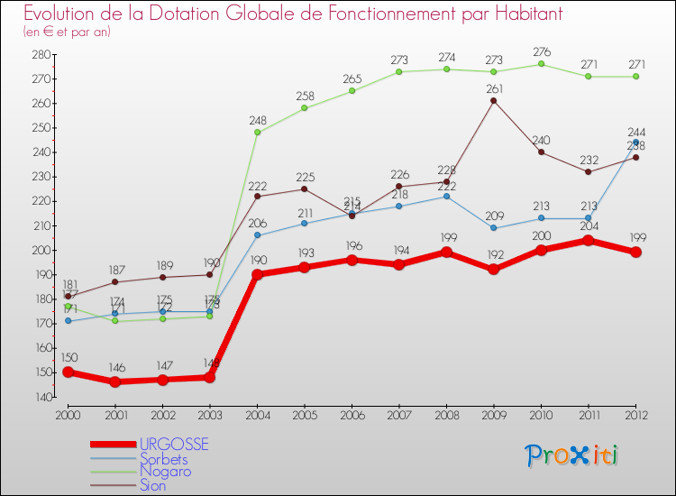 Evolution et montant de la dotation globale de fonctionnement par Habitant pour URGOSSE et les communes proches Comparaison des dotations globales de fonctionnement par habitant pour URGOSSE et les communes voisines