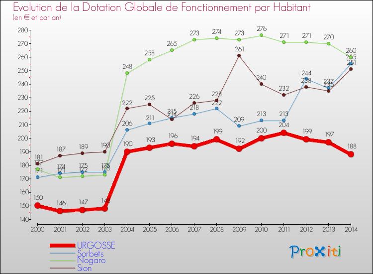 Evolution et montant de la dotation globale de fonctionnement par Habitant pour URGOSSE et les communes proches de 2000 à 2014. Comparaison des dotations globales de fonctionnement par habitant pour URGOSSE et les communes voisines de 2000 à 2014.