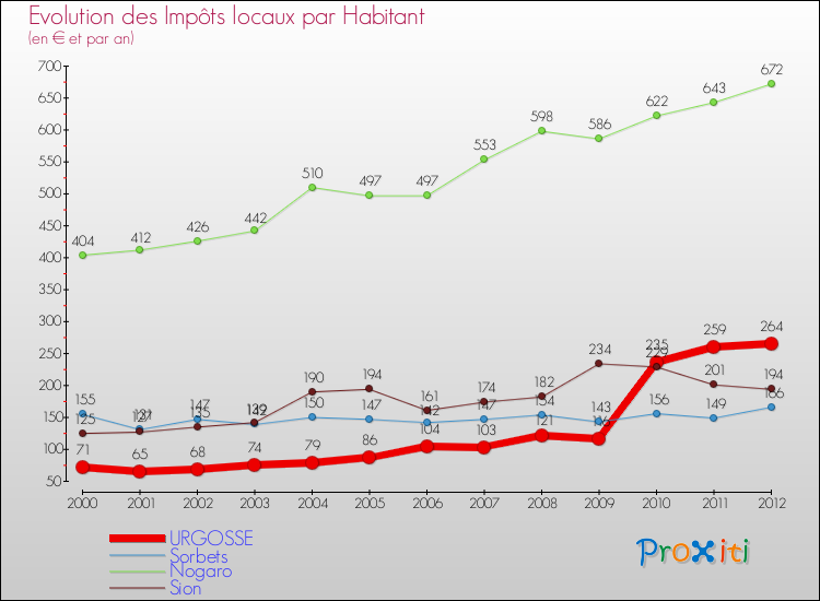Evolution et montant des impôts locaux par Habitant pour URGOSSE et les communes proches Comparaison des impôts locaux par habitant pour URGOSSE et les communes voisines