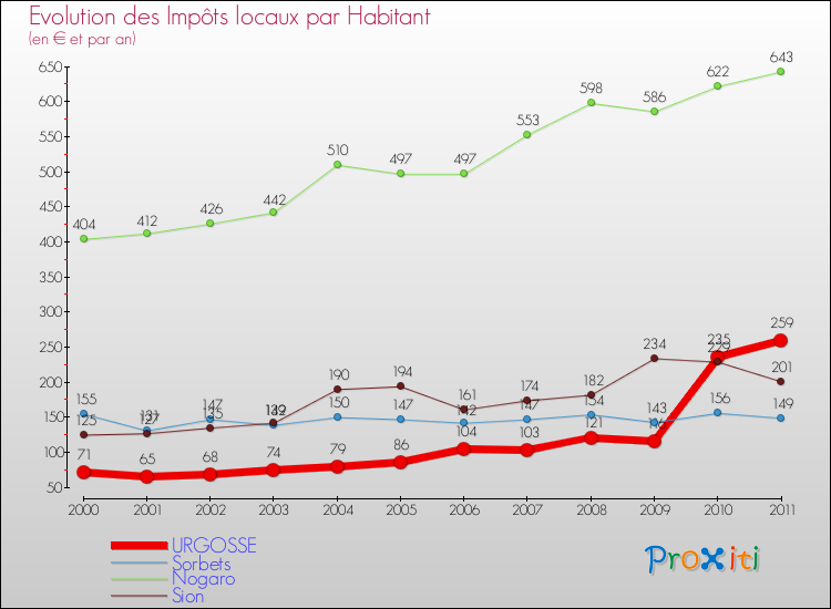 Evolution et montant des impôts locaux par Habitant pour URGOSSE et les communes proches Comparaison des impôts locaux par habitant pour URGOSSE et les communes voisines