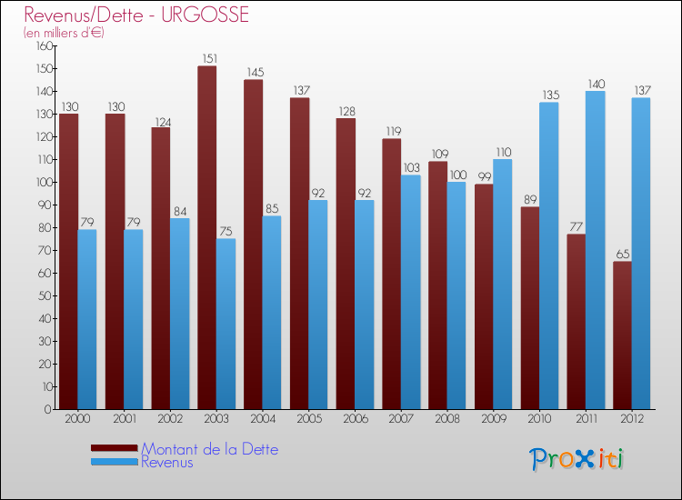 Evolution comparée de la dette et des revenus pour la commune de URGOSSE de 2000 à 2012 Comparaison de la dette et des revenus pour URGOSSE de 2000 à 2012