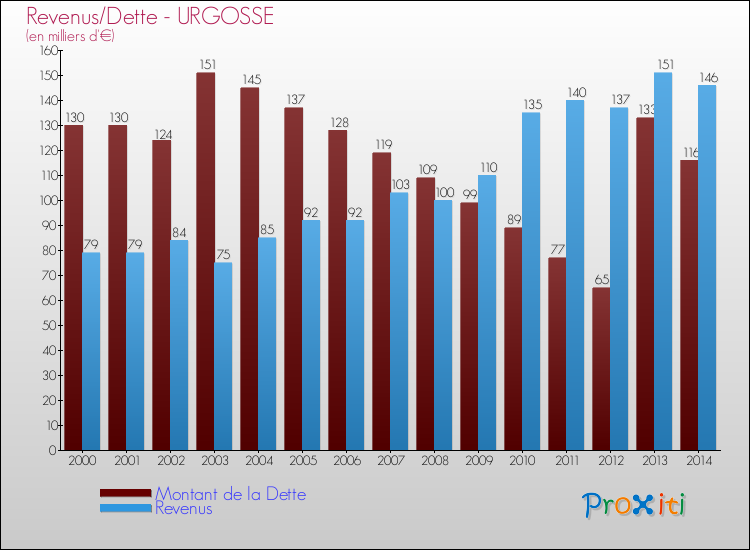 Evolution comparée de la dette et des revenus pour la commune de URGOSSE de 2000 à 2014 Comparaison de la dette et des revenus pour URGOSSE de 2000 à 2014