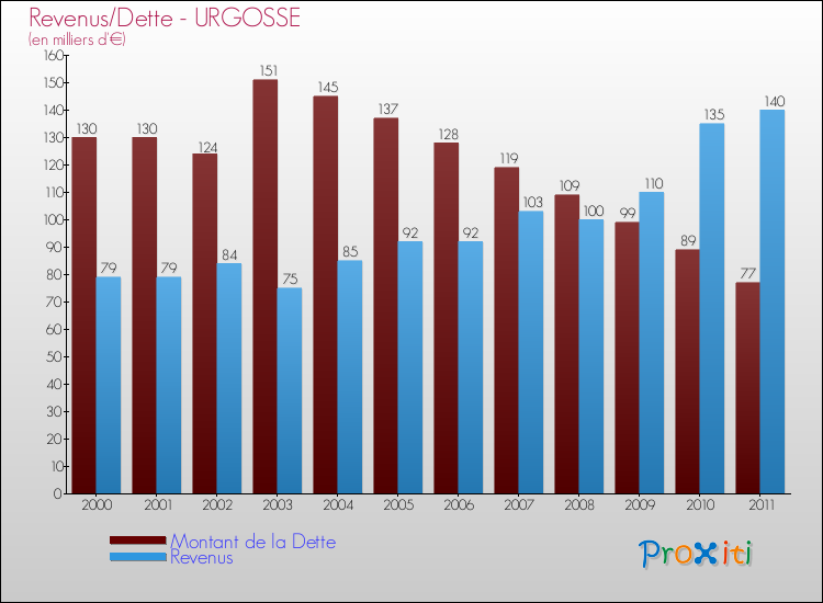 Evolution comparée de la dette et des revenus pour la commune de URGOSSE de 2000 à 2011 Comparaison de la dette et des revenus pour URGOSSE de 2000 à 2011