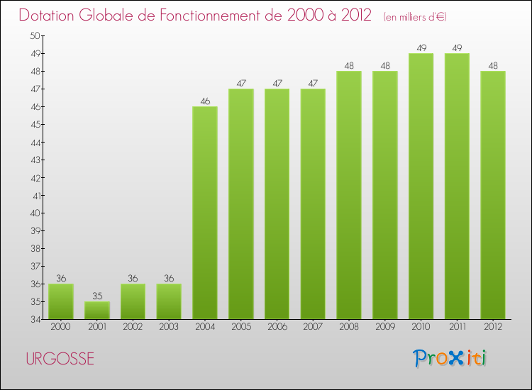 Evolution du montant de la Dotation Globale de Fonctionnement pour la commune de URGOSSE de 2000 à 2012 Evolution du montant de la Dotation Globale de Fonctionnement pour URGOSSE de 2000 à 2012