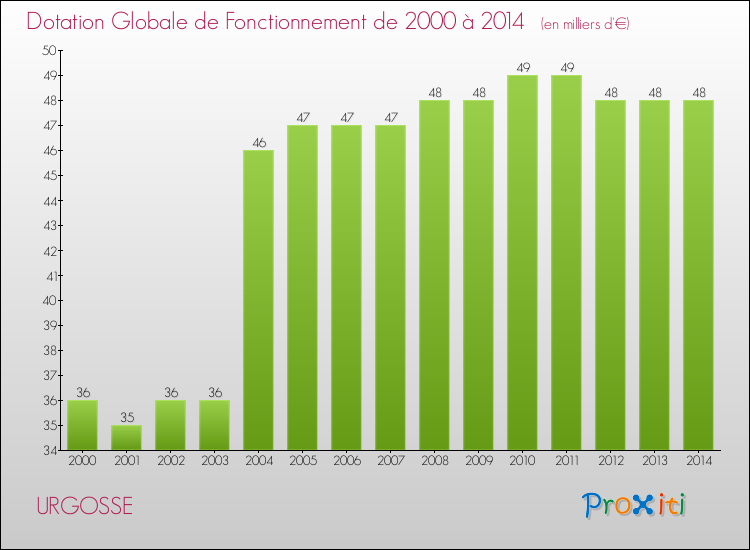 Evolution du montant de la Dotation Globale de Fonctionnement pour la commune de URGOSSE de 2000 à 2014 Evolution du montant de la Dotation Globale de Fonctionnement pour URGOSSE de 2000 à 2014