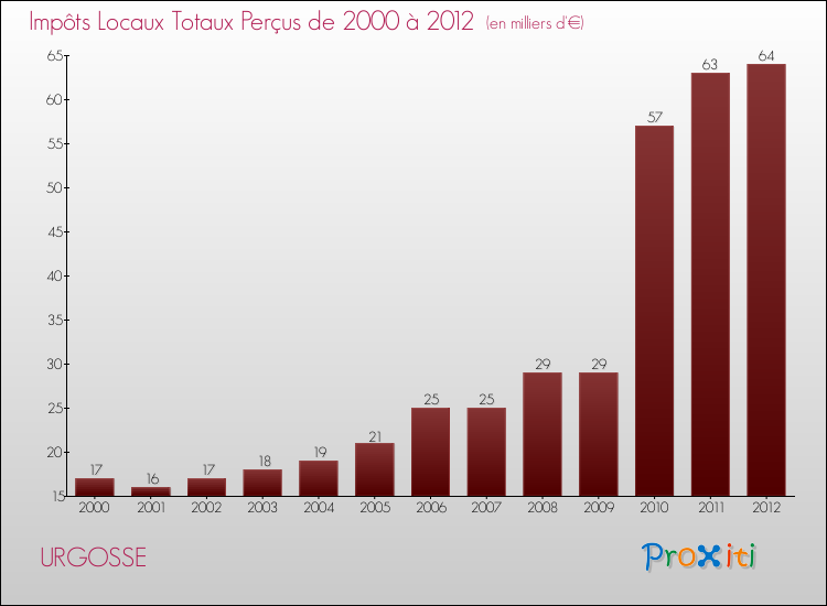 Evolution des Impôts Locaux pour la commune de URGOSSE de 2000 à 2012 Evolution des Impôts Locaux pour URGOSSE de 2000 à 2012