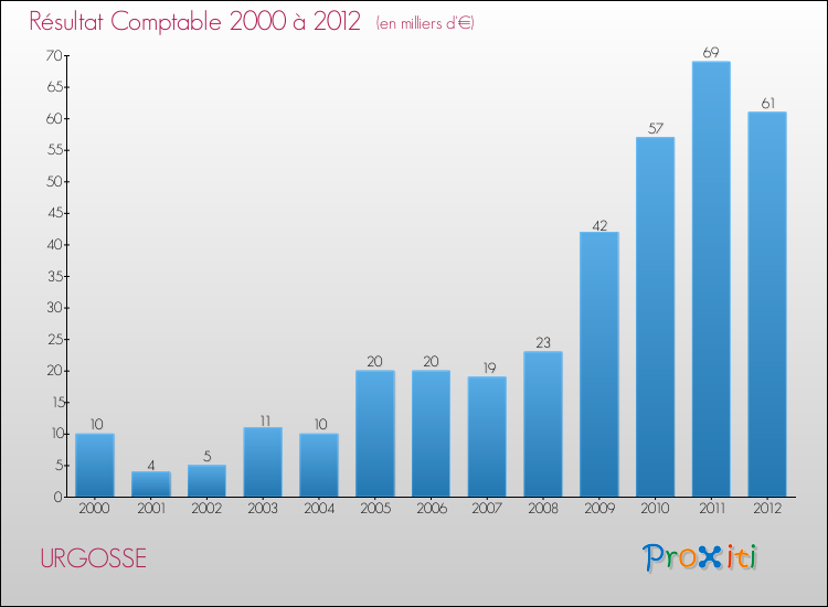 Evolution du résultat comptable pour la commune de URGOSSE de 2000 à 2012 Evolution du résultat comptable pour URGOSSE de 2000 à 2012