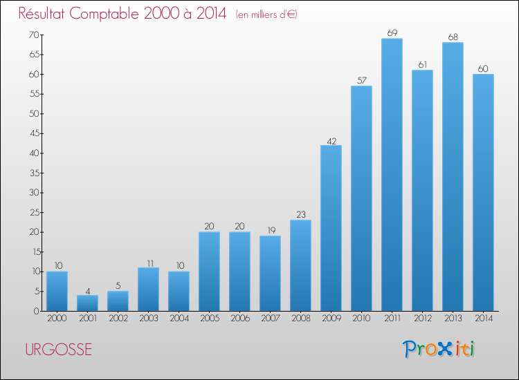 Evolution du résultat comptable pour la commune de URGOSSE de 2000 à 2014 Evolution du résultat comptable pour URGOSSE de 2000 à 2014
