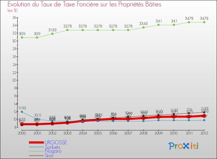 Evolution du taux de la taxe foncière sur le bati pour URGOSSE et les communes proches de 2000 à 2012 Comparaison des taux de taxe foncière sur le bati pour URGOSSE et les communes voisines de 2000 à 2012
