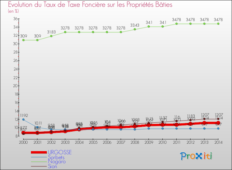 Evolution du taux de la taxe foncière sur le bati pour URGOSSE et les communes proches de 2000 à 2014 Comparaison des taux de taxe foncière sur le bati pour URGOSSE et les communes voisines de 2000 à 2014