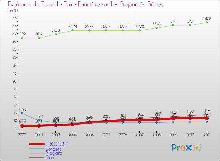 Evolution du taux de la taxe foncière sur le bati pour URGOSSE et les communes proches Comparaison des taux de taxe foncière sur le bati pour URGOSSE et les communes voisines