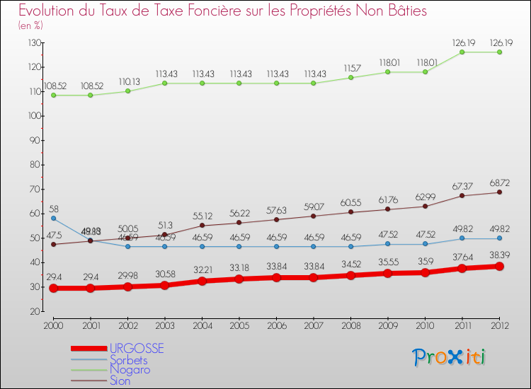 Evolution du taux de la taxe foncière sur les immeubles et terrains non batis pour URGOSSE et les communes proches de 2000 à 2012 Comparaison des taux de la taxe foncière sur les immeubles et terrains non batis pour URGOSSE et les communes voisines de 2000 à 2012