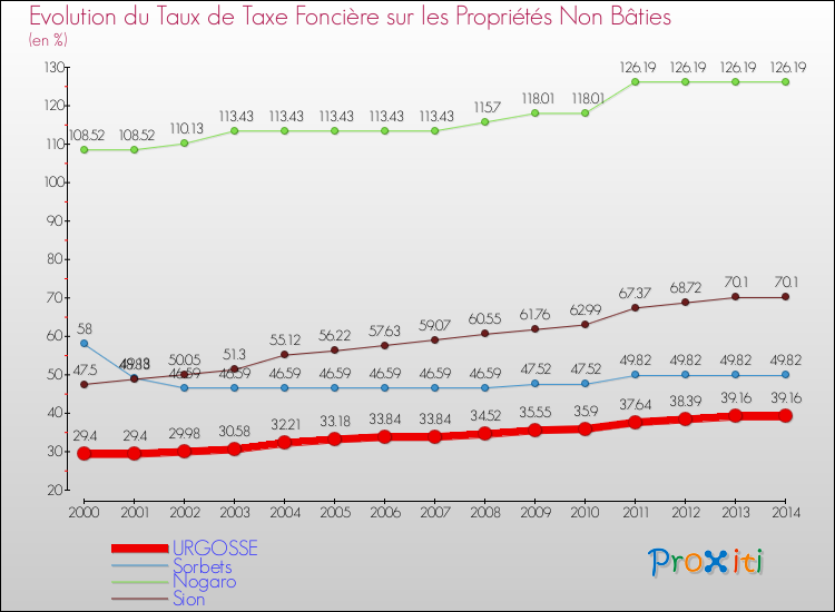 Evolution du taux de la taxe foncière sur les immeubles et terrains non batis pour URGOSSE et les communes proches de 2000 à 2014 Comparaison des taux de la taxe foncière sur les immeubles et terrains non batis pour URGOSSE et les communes voisines de 2000 à 2014
