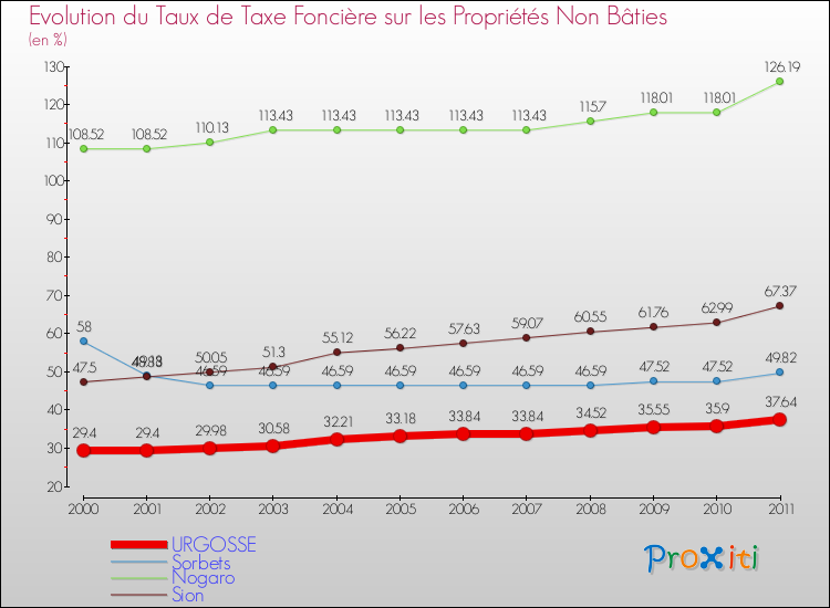 Evolution du taux de la taxe foncière sur les immeubles et terrains non batis pour URGOSSE et les communes proches Comparaison des taux de la taxe foncière sur les immeubles et terrains non batis pour URGOSSE et les communes voisines