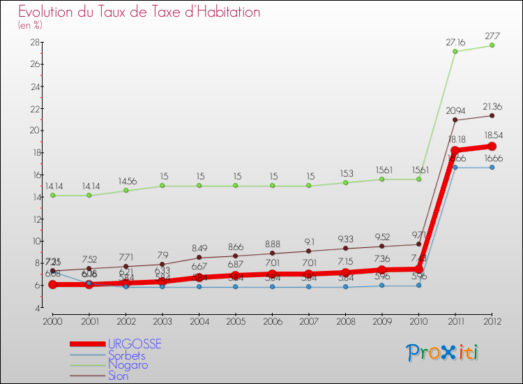 Evolution du taux de la taxe d'habitation pour URGOSSE et les communes proches Comparaison des taux de la taxe d'habitation pour URGOSSE et les communes voisines