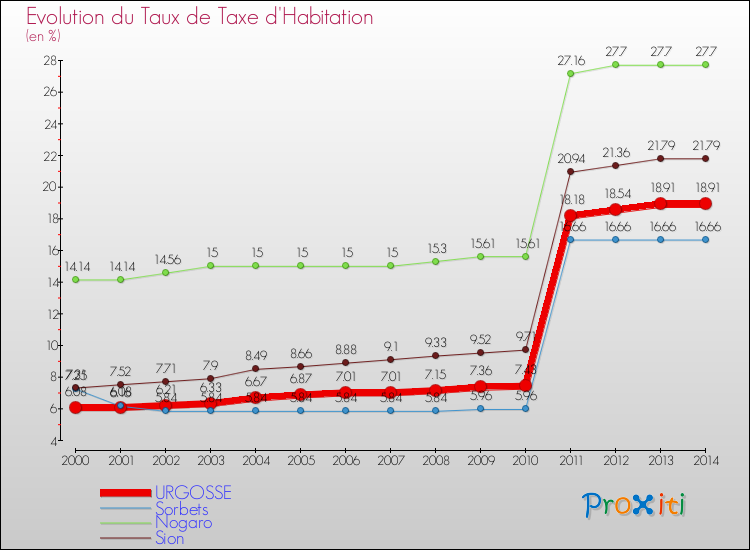 Evolution du taux de la taxe d'habitation pour URGOSSE et les communes proches de 2000 à 2014 Comparaison des taux de la taxe d'habitation pour URGOSSE et les communes voisines de 2000 à 2014