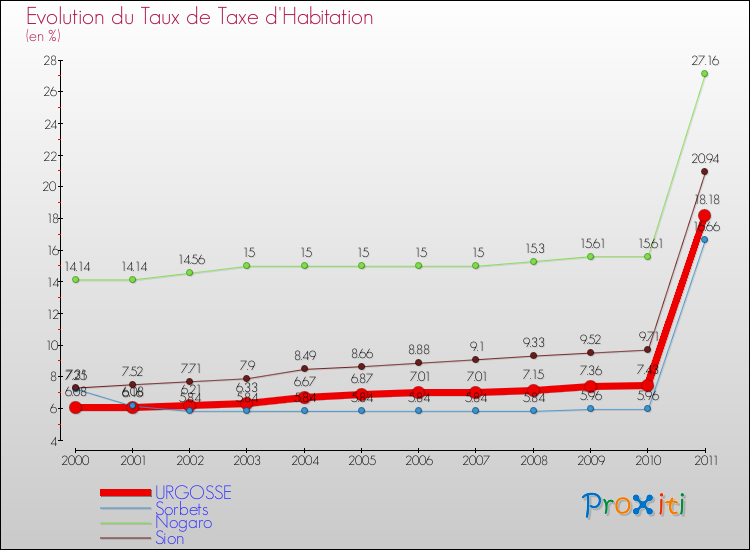 Evolution du taux de la taxe d'habitation pour URGOSSE et les communes proches Comparaison des taux de la taxe d'habitation pour URGOSSE et les communes voisines