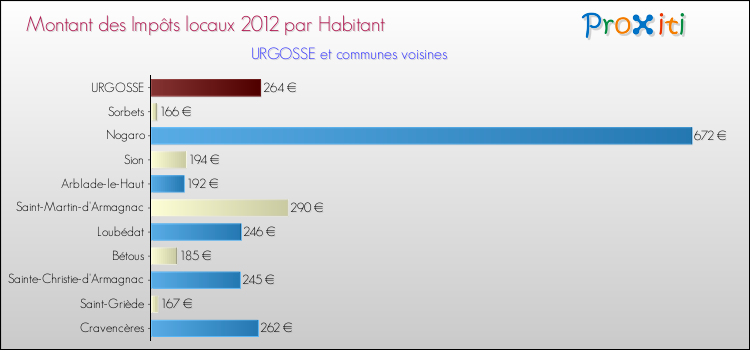 Montant des impôts locaux par Habitant pour URGOSSE et les communes proches Comparaison des impôts locaux par habitant pour URGOSSE et les communes voisines
