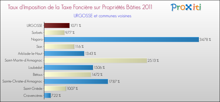 Taux d'imposition de la taxe foncière sur le bati 2011 pour URGOSSE et les communes proches Comparaison des taux d'imposition de la taxe foncière sur le bati 2011 pour URGOSSE et les communes voisines