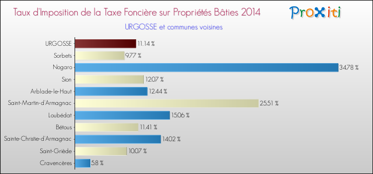 Taux d'imposition de la taxe foncière sur le bati 2014 pour URGOSSE et les communes proches Comparaison des taux d'imposition de la taxe foncière sur le bati 2014 pour URGOSSE et les communes voisines
